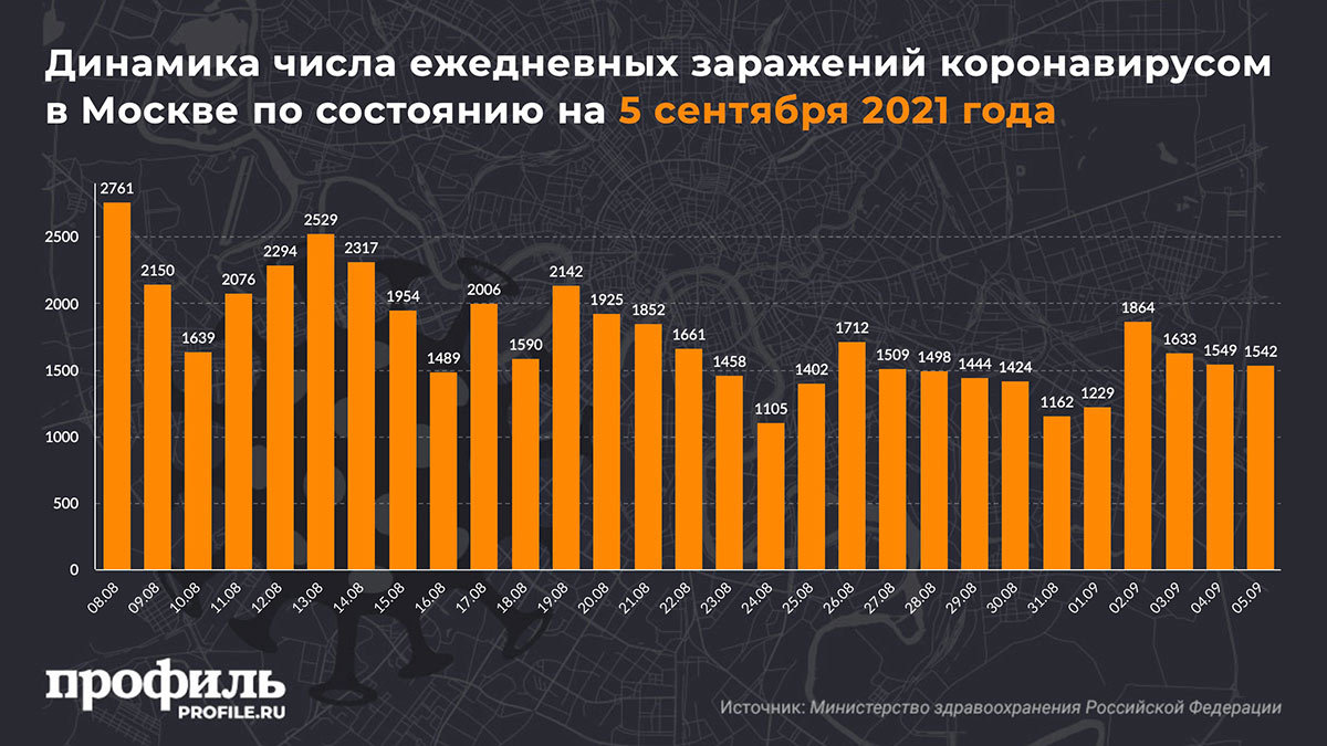 Динамика числа ежедневных заражений коронавирусом в Москве по состоянию на 5 сентября 2021 года