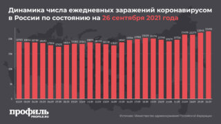 В России зарегистрировали максимум новых случаев COVID-19 с 8 августа