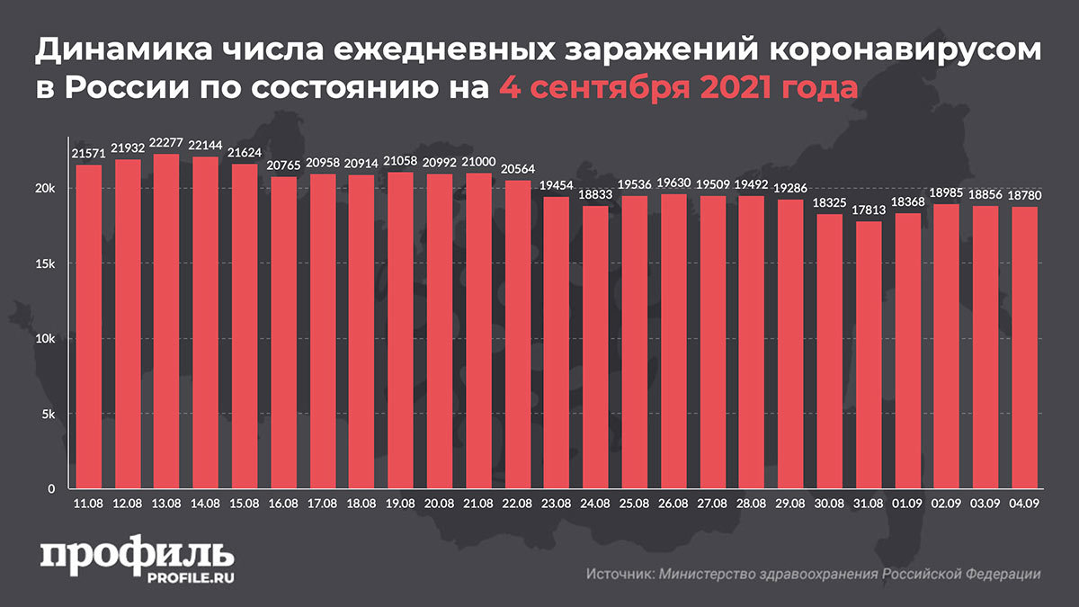 Динамика числа ежедневных заражений коронавирусом в России по состоянию на 4 сентября 2021 года
