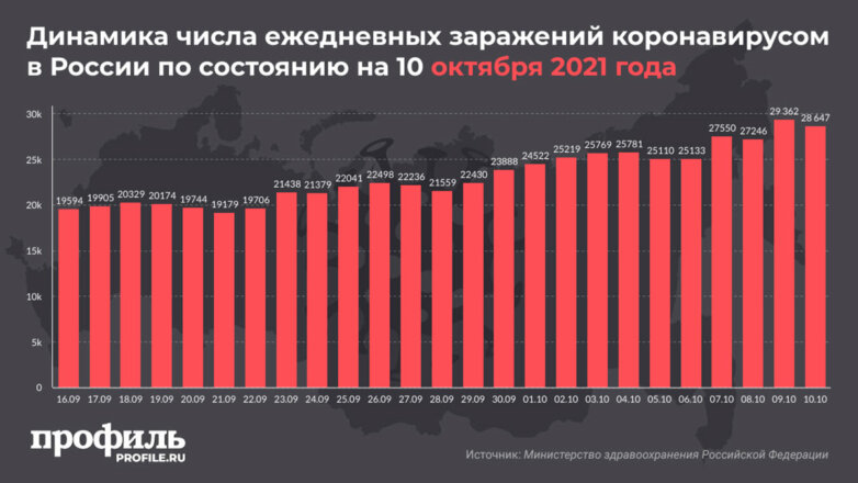 За сутки в России выявили 28647 новых случаев COVID-19