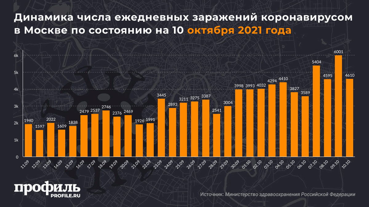 Динамика числа ежедневных заражений коронавирусом в Москве по состоянию на 10 октября 2021 года
