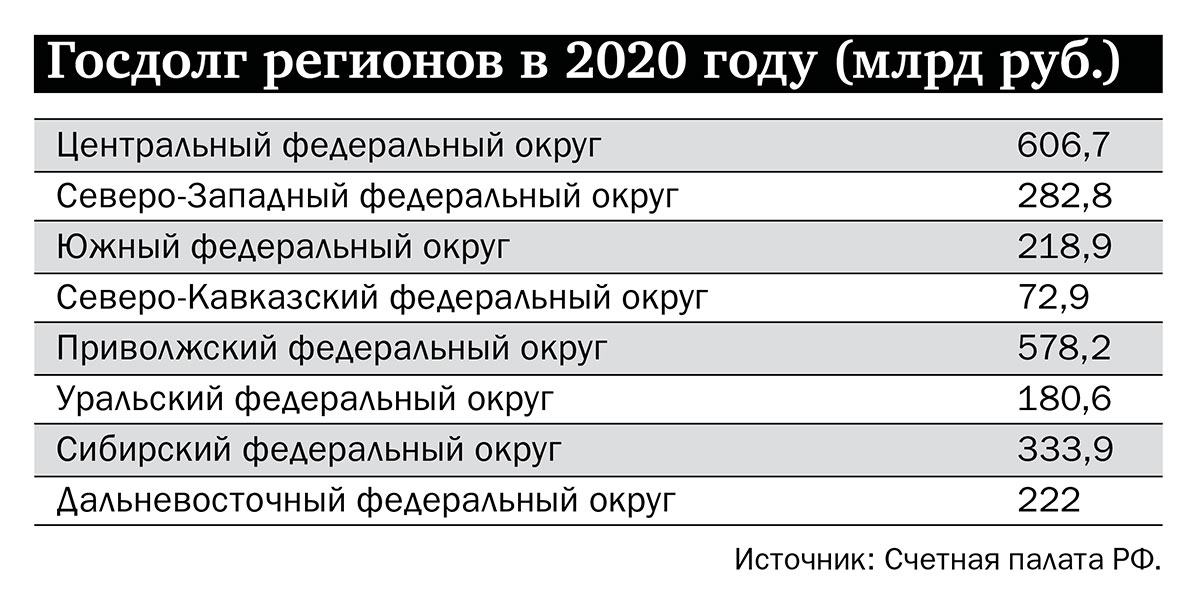 Госдолг регионов в 2020 году