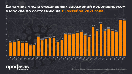 Динамика числа ежедневных заражений коронавирусом в Москве по состоянию на 15 октября 2021 года