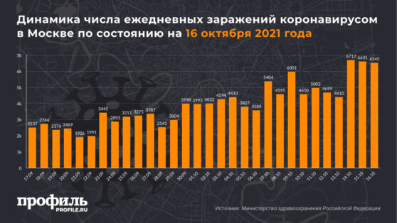 Динамика числа ежедневных заражений коронавирусом в Москве по состоянию на 16 октября 2021 года