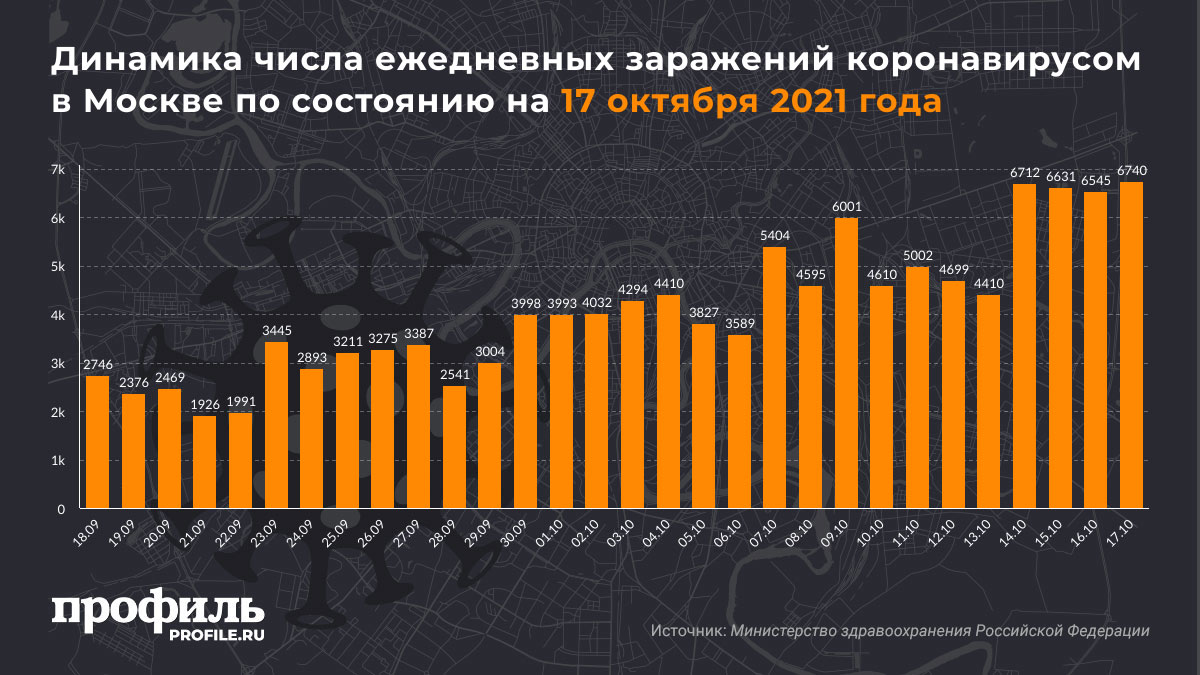Динамика числа ежедневных заражений коронавирусом в Москве по состоянию на 17 октября 2021 года