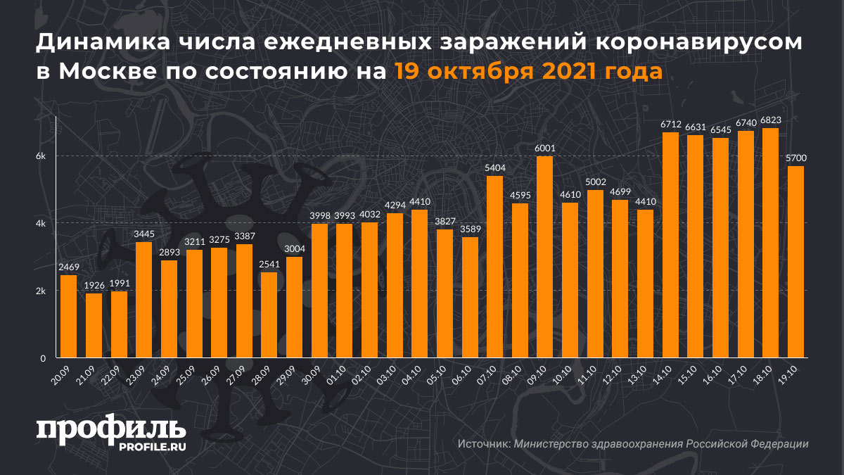 Динамика числа ежедневных заражений коронавирусом в Москве по состоянию на 19 октября 2021 года