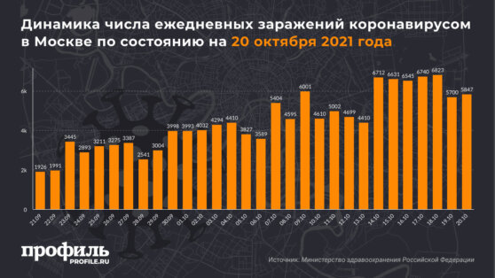 Динамика числа ежедневных заражений коронавирусом в Москве по состоянию на 20 октября 2021 года