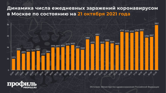 Динамика числа ежедневных заражений коронавирусом в Москве по состоянию на 21 октября 2021 года