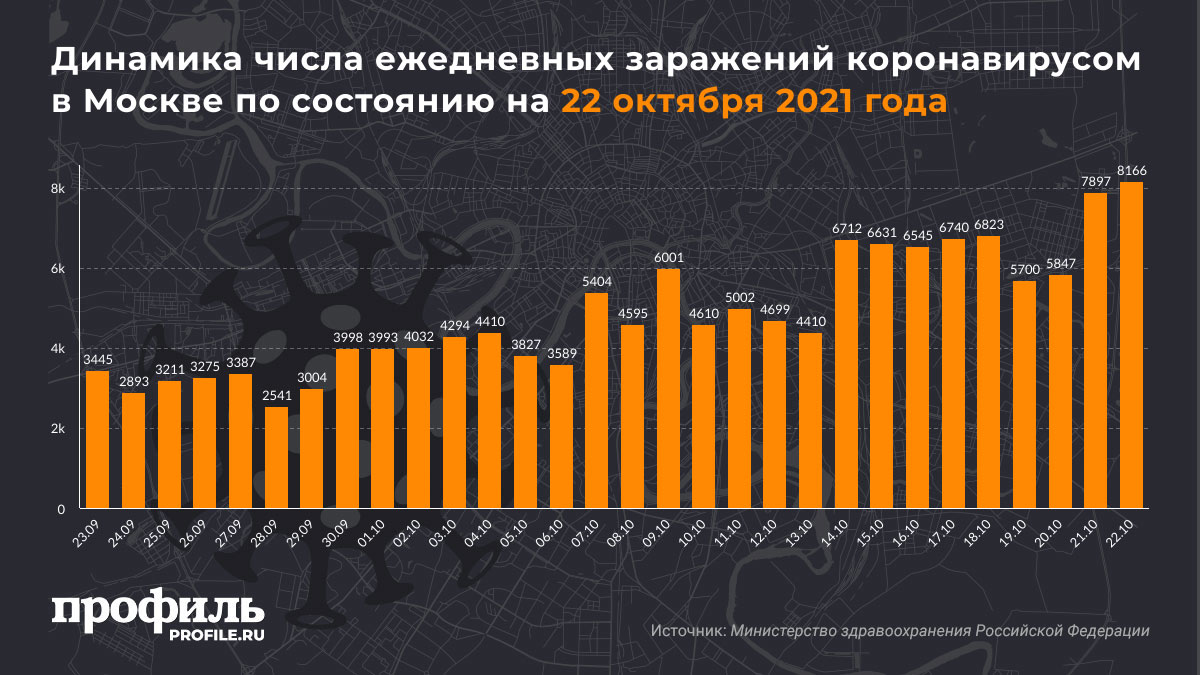 Динамика числа ежедневных заражений коронавирусом в Москве по состоянию на 22 октября 2021 года