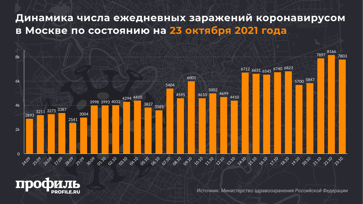 Динамика числа ежедневных заражений коронавирусом в Москве по состоянию на 23 октября 2021 года