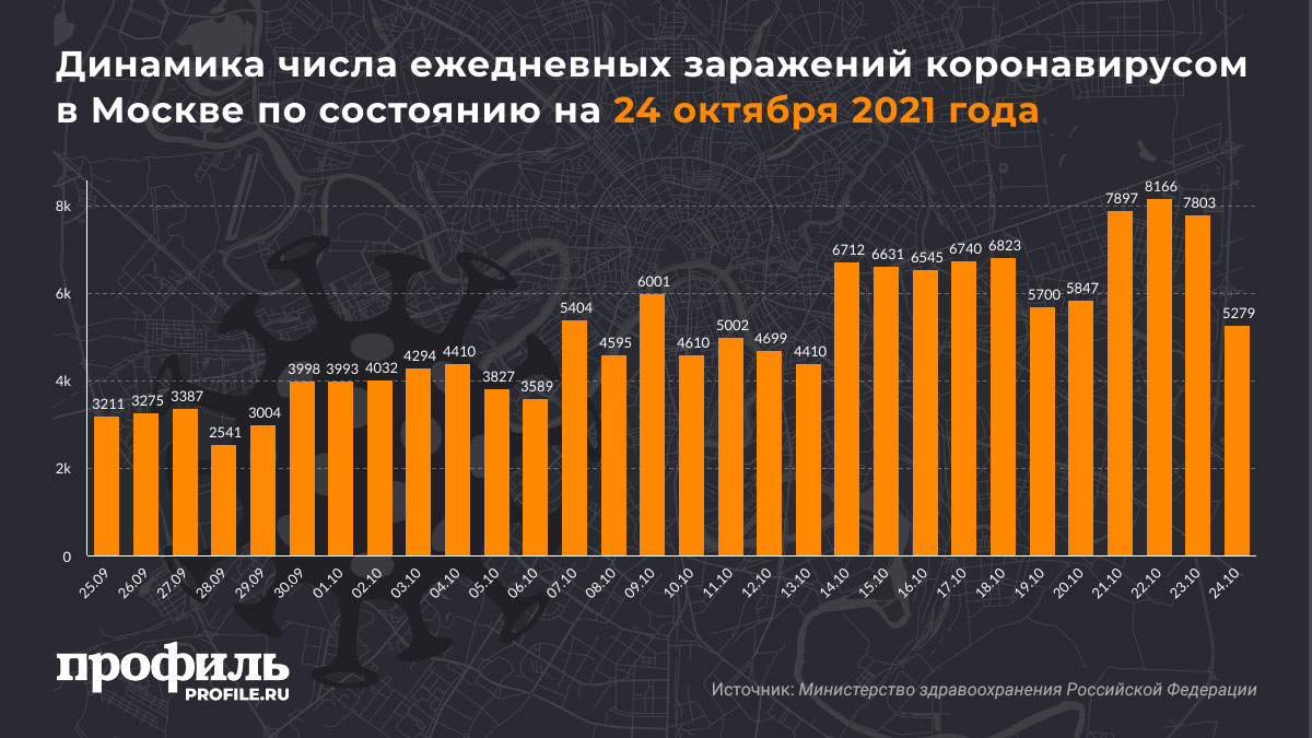 Динамика числа ежедневных заражений коронавирусом в Москве по состоянию на 24 октября 2021 года