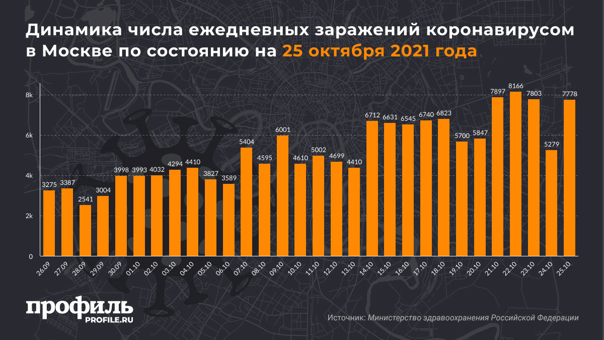 Динамика числа ежедневных заражений коронавирусом в Москве по состоянию на 25 октября 2021 года