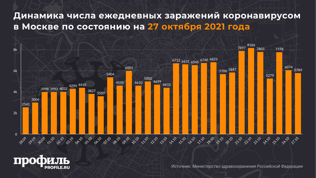 Динамика числа ежедневных заражений коронавирусом в Москве по состоянию на 27 октября 2021 года