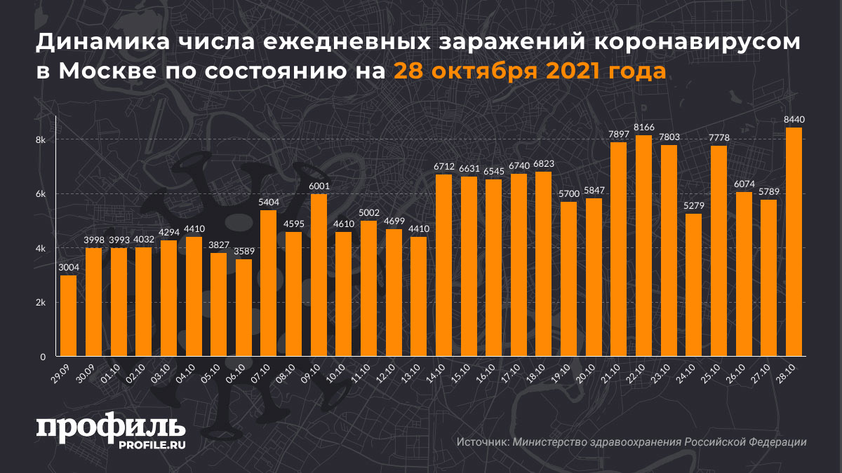 Динамика числа ежедневных заражений коронавирусом в Москве по состоянию на 28 октября 2021 года
