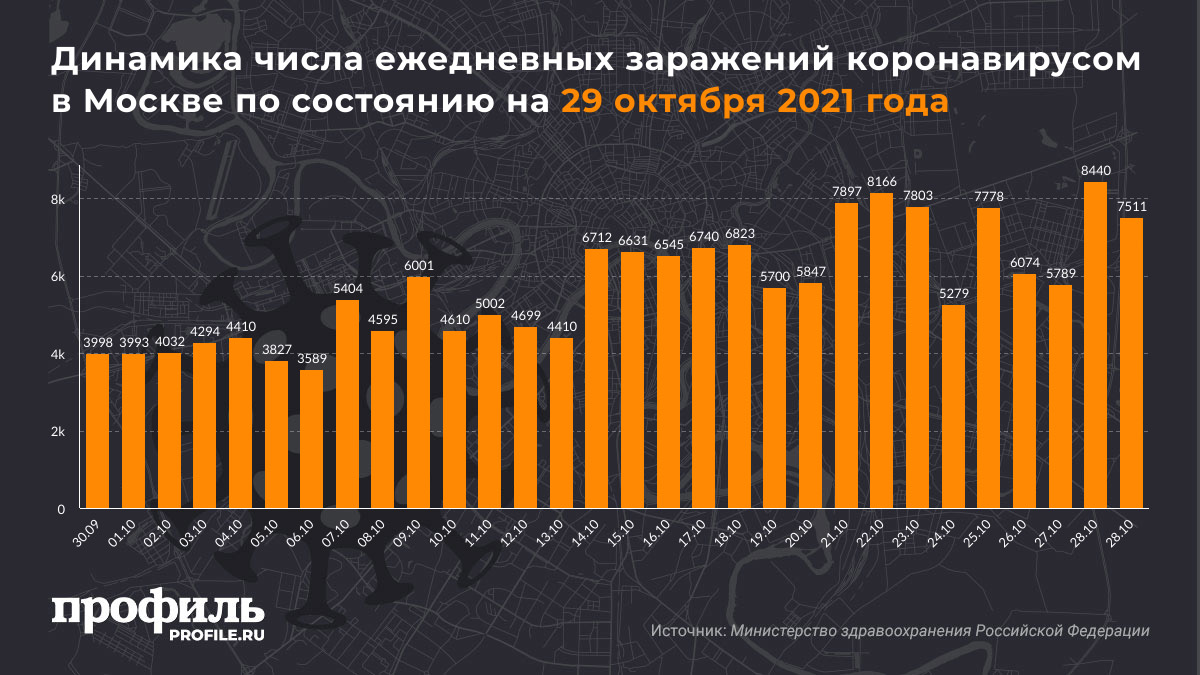 Динамика числа ежедневных заражений коронавирусом в Москве по состоянию на 29 октября 2021 года
