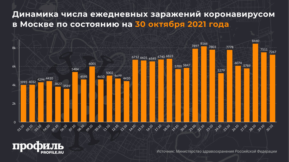 Динамика числа ежедневных заражений коронавирусом в Москве по состоянию на 30 октября 2021 года