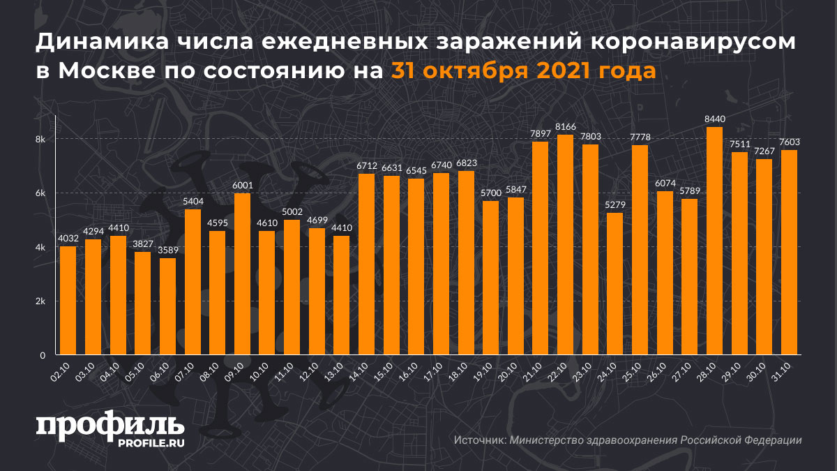 Динамика числа ежедневных заражений коронавирусом в Москве по состоянию на 31 октября 2021 года