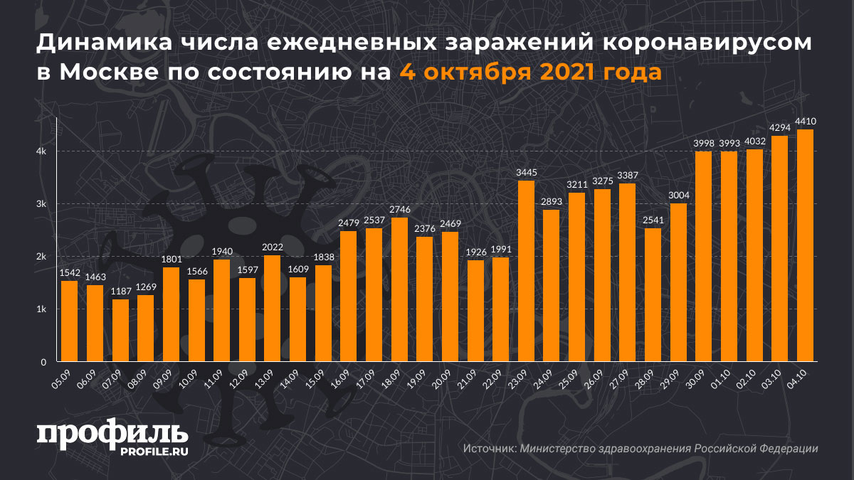 Динамика числа ежедневных заражений коронавирусом в Москве по состоянию на 4 октября 2021 года