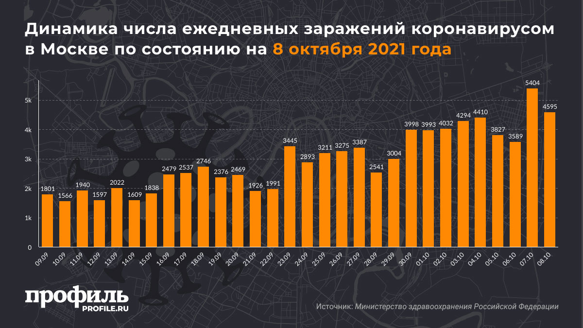 Динамика числа ежедневных заражений коронавирусом в Москве по состоянию на 8 октября 2021 года
