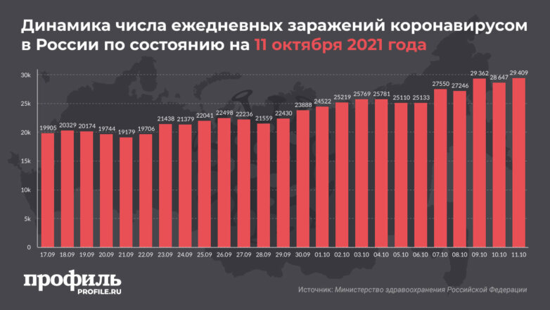 В России выявили 29409 случаев COVID-19 за сутки
