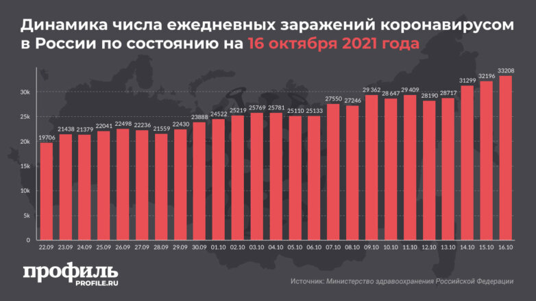 Динамика числа ежедневных заражений коронавирусом в России по состоянию на 16 октября 2021 года