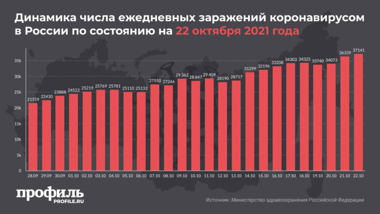 Динамика числа ежедневных заражений коронавирусом в России по состоянию на 22 октября 2021 года