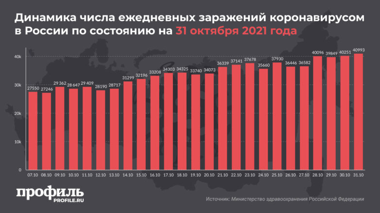 Динамика числа ежедневных заражений коронавирусом в России по состоянию на 31 октября 2021 года