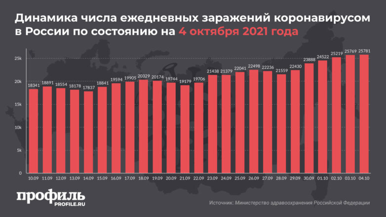 Динамика числа ежедневных заражений коронавирусом в России по состоянию на 4 октября 2021 года