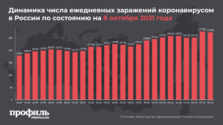 В России зарегистрировали новый суточный максимум смертей из-за COVID-19