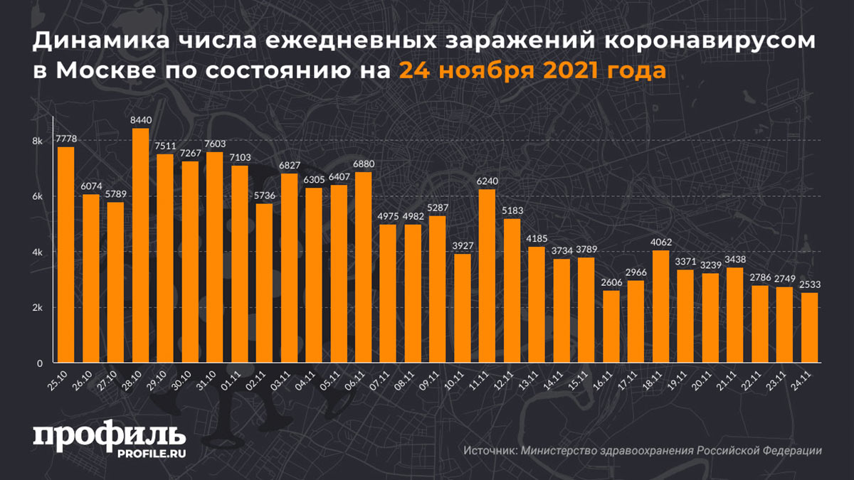 Динамика числа ежедневных заражений коронавирусом в Москве по состоянию на 24 ноября 2021 года