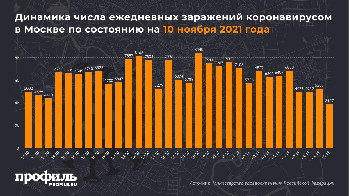 Динамика числа ежедневных заражений коронавирусом в Москва по состоянию на 10 ноября 2021 года