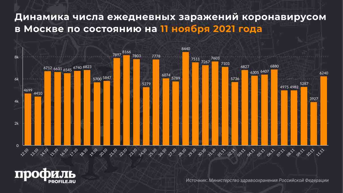 Динамика числа ежедневных заражений коронавирусом в Москве по состоянию на 11 ноября 2021 года