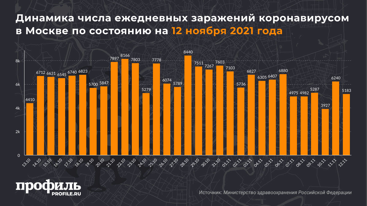 Динамика числа ежедневных заражений коронавирусом в Москве по состоянию на 12 ноября 2021 года