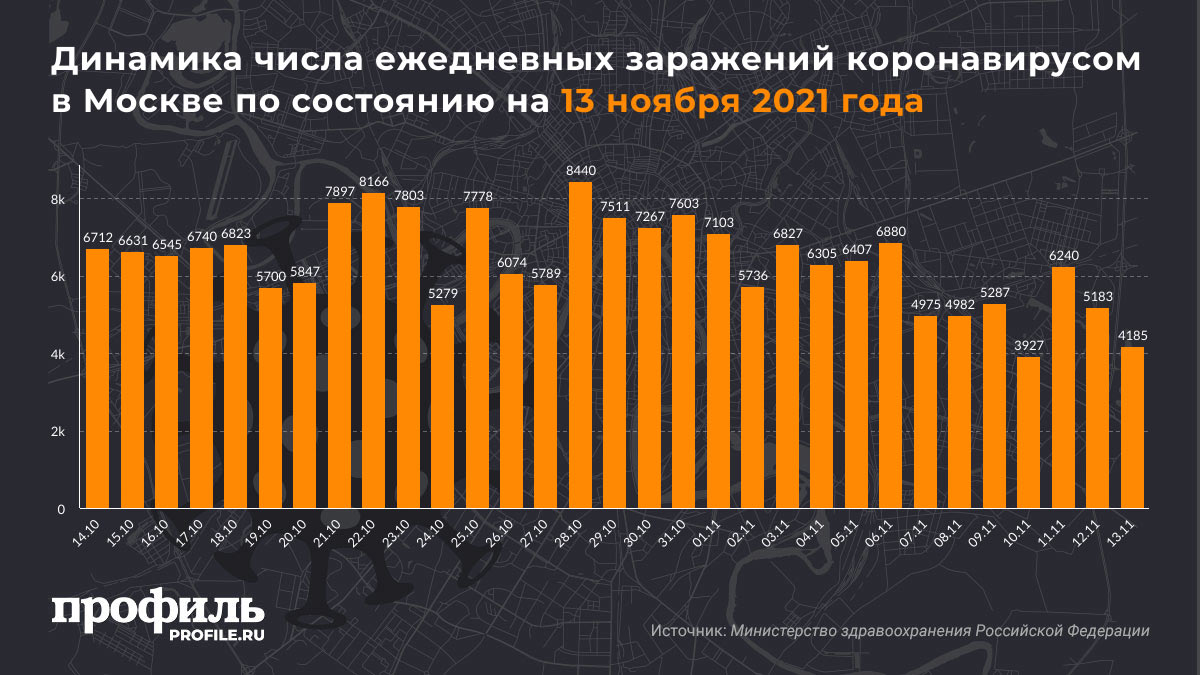 Динамика числа ежедневных заражений коронавирусом в Москве по состоянию на 13 ноября 2021 года