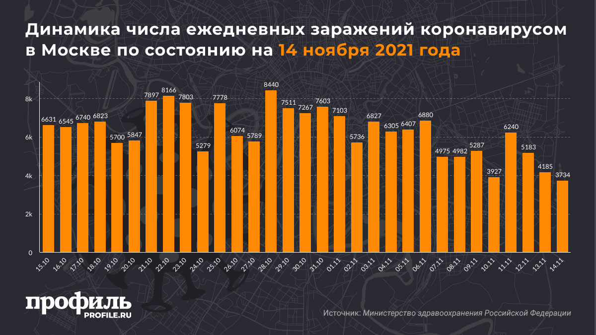 Динамика числа ежедневных заражений коронавирусом в Москве по состоянию на 14 ноября 2021 года