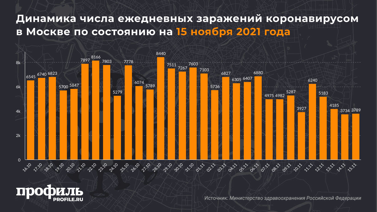 Динамика числа ежедневных заражений коронавирусом в Москве по состоянию на 15 ноября 2021 года