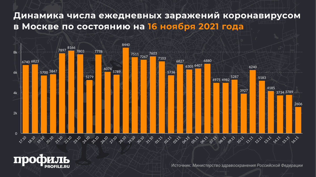 Динамика числа ежедневных заражений коронавирусом в Москве по состоянию на 16 ноября 2021 года