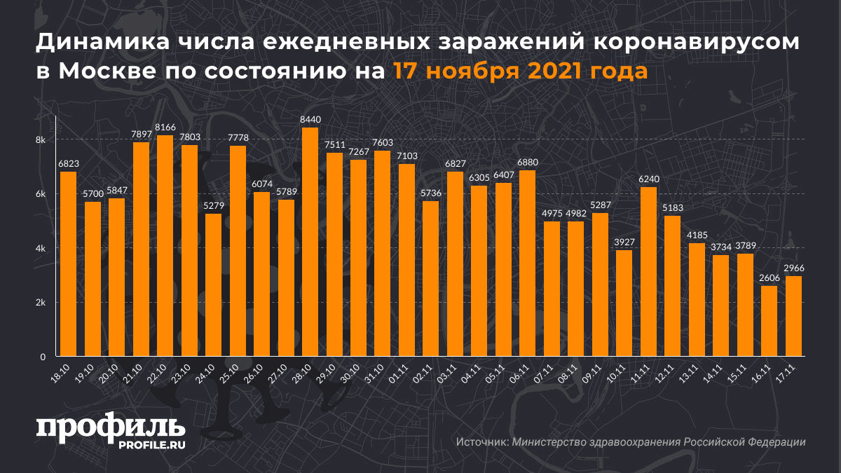 Динамика числа ежедневных заражений коронавирусом в Москве по состоянию на 17 ноября 2021 года