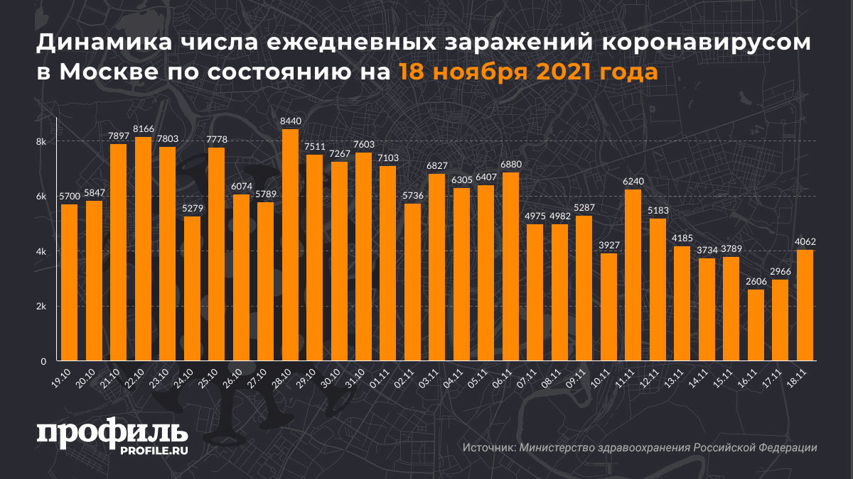 Динамика числа ежедневных заражений коронавирусом в Москве по состоянию на 18 ноября 2021 года
