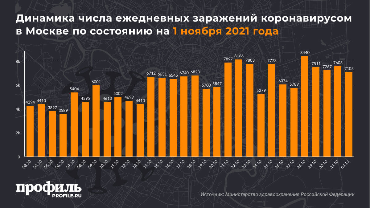 Динамика числа ежедневных заражений коронавирусом в Москве по состоянию на 1 ноября 2021 года