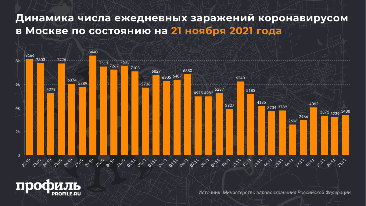 Динамика числа ежедневных заражений коронавирусом в Москве по состоянию на 21 ноября 2021 года