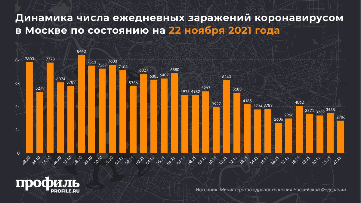 Динамика числа ежедневных заражений коронавирусом в Москве по состоянию на 22 ноября 2021 года