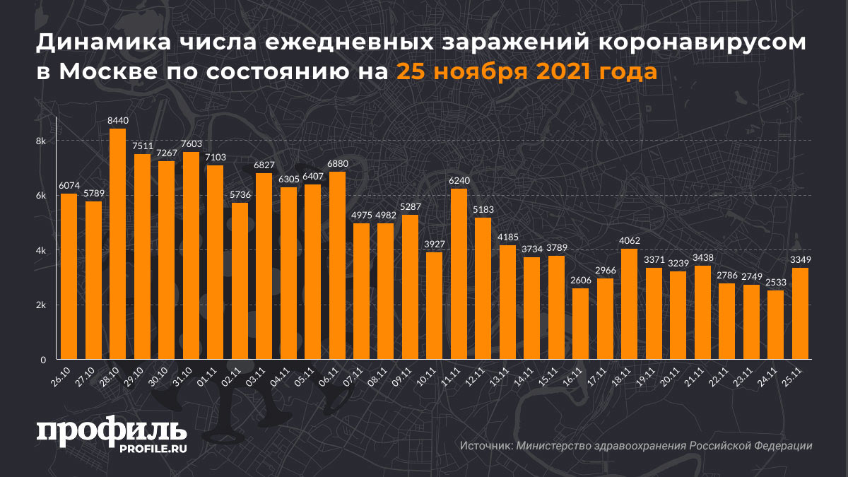 Динамика числа ежедневных заражений коронавирусом в Москве по состоянию на 25 ноября 2021 года
