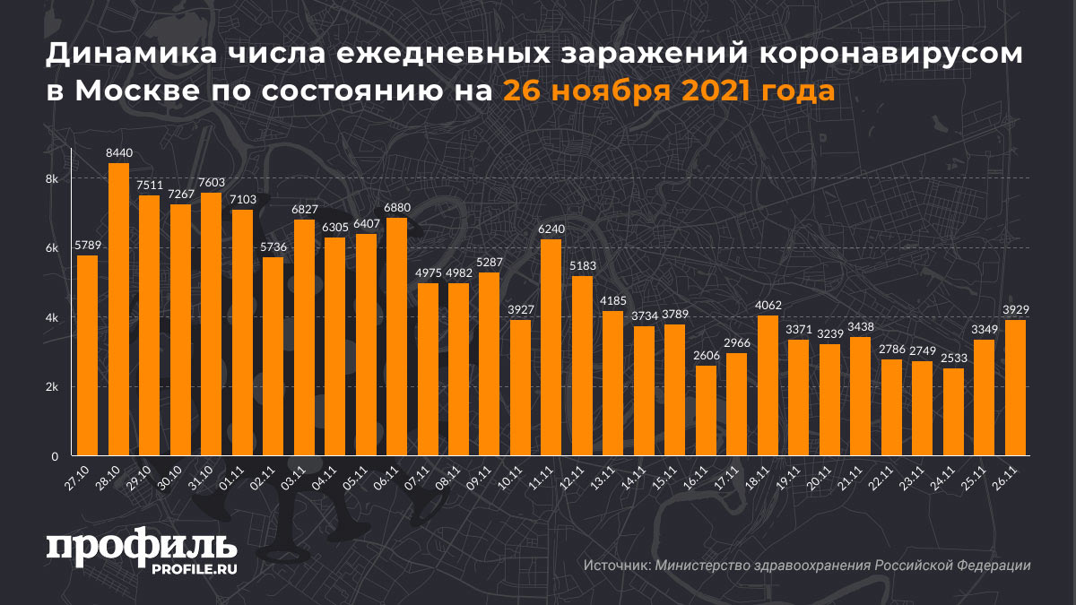 Динамика числа ежедневных заражений коронавирусом в Москве по состоянию на 26 ноября 2021 года