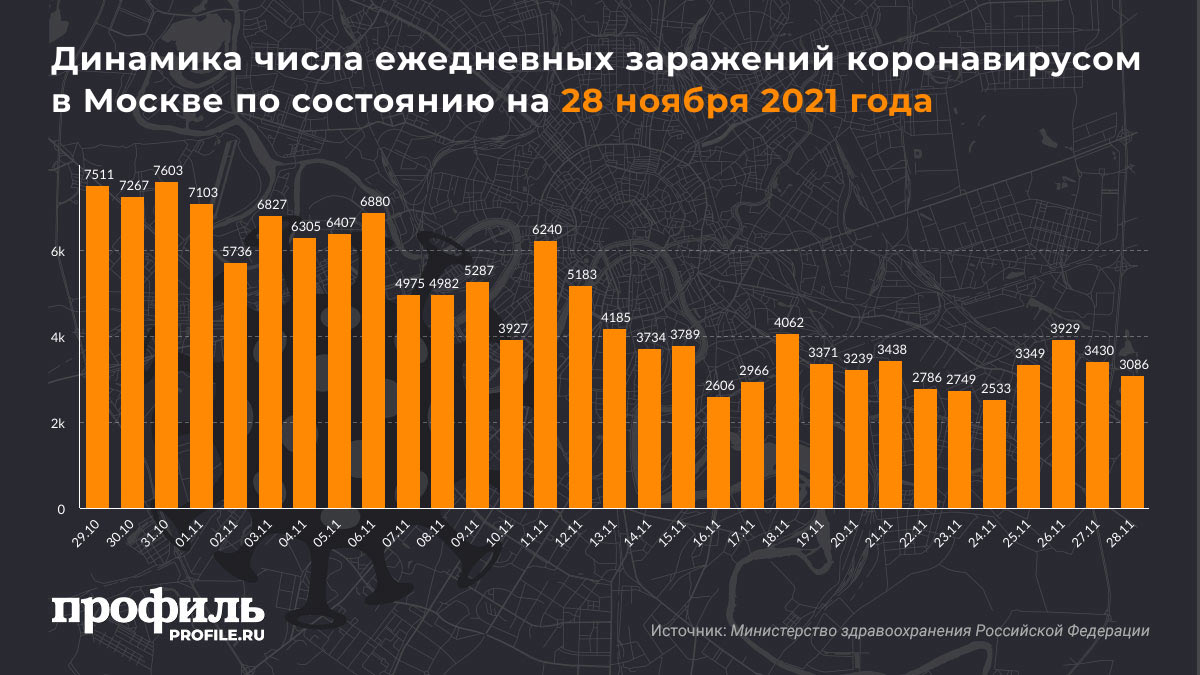 Динамика числа ежедневных заражений коронавирусом в Москве по состоянию на 28 ноября 2021 года