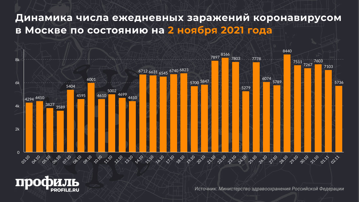 Динамика числа ежедневных заражений коронавирусом в Москве по состоянию на 2 ноября 2021 года