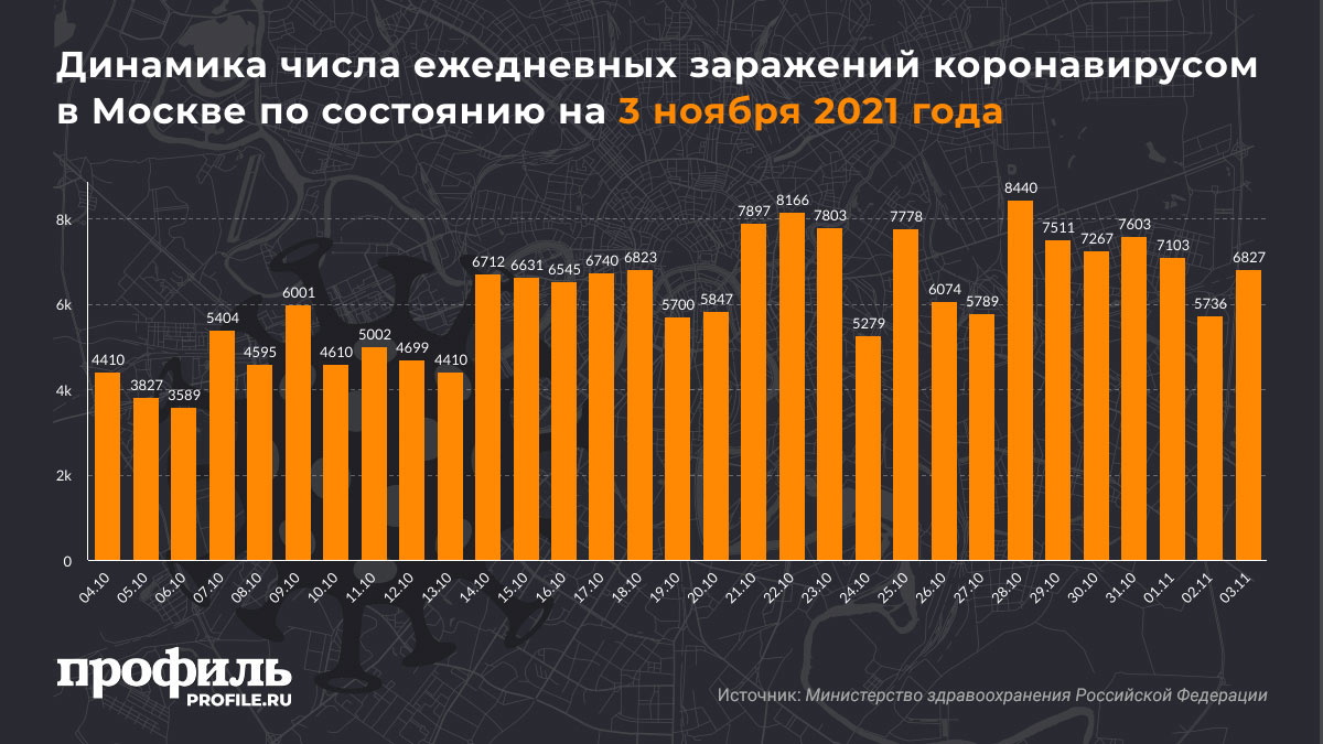 Динамика числа ежедневных заражений коронавирусом в Москве по состоянию на 3 ноября 2021 года