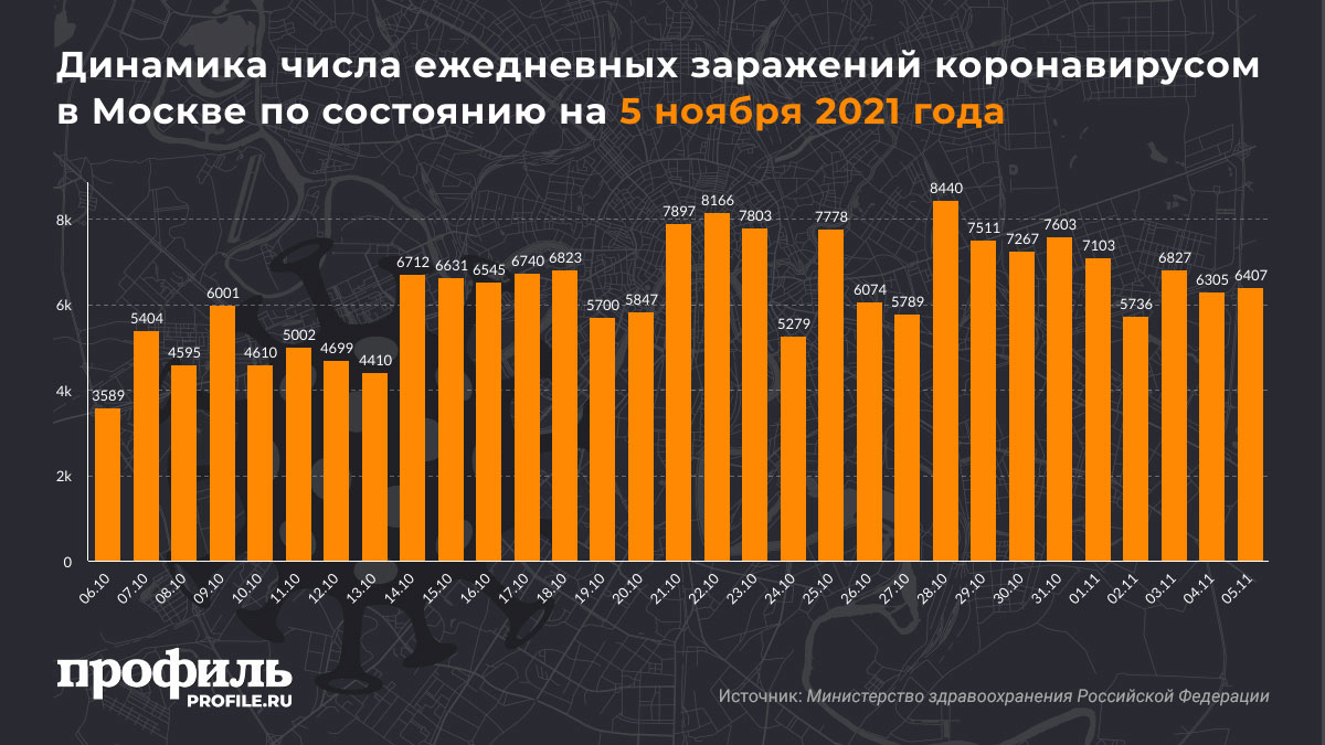 Динамика числа ежедневных заражений коронавирусом в Москве по состоянию на 5 ноября 2021 года