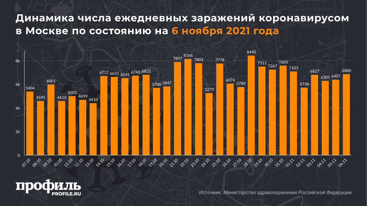 Динамика числа ежедневных заражений коронавирусом в Москве по состоянию на 6 ноября 2021 года
