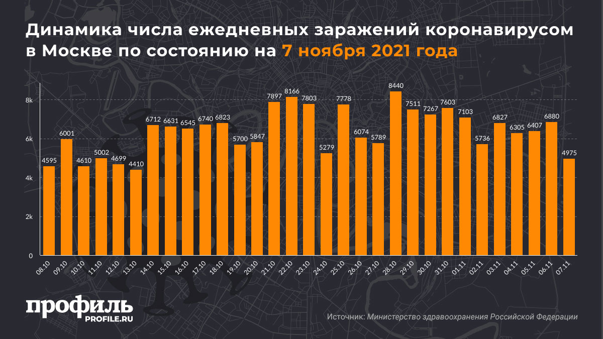 Динамика числа ежедневных заражений коронавирусом в Москве по состоянию на 7 ноября 2021 года